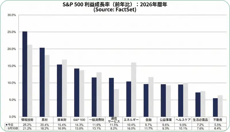 2026年のセクター別利益成長率の予測
